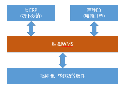 wms仓库管理软件