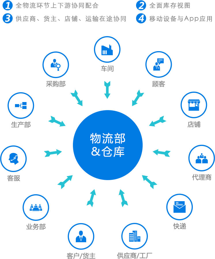 wms仓库管理软件