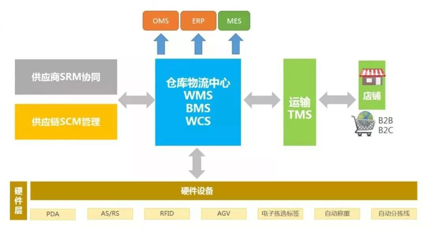 wms仓库管理软件