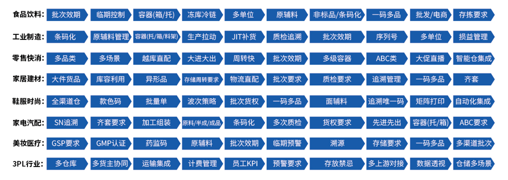 胜境网络八大行业智能仓储解决方案示意图